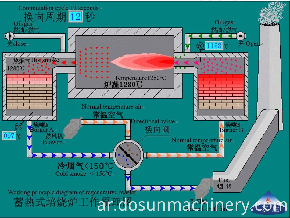 Dongsheng Regenerative Energy Saving Roaster for Investment Casting ISO9001
